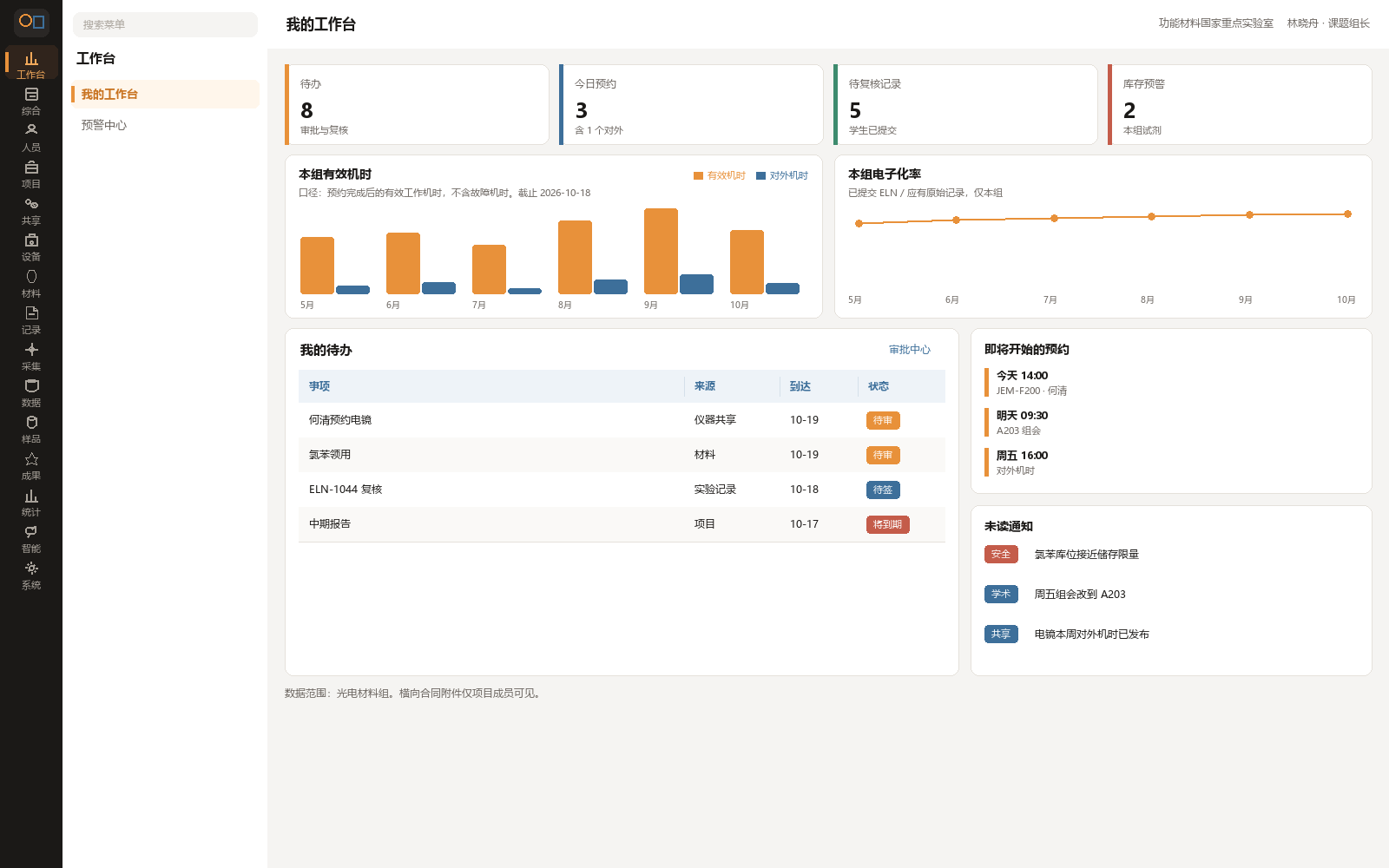 课题组长工作台，含机时柱状图和电子化率折线